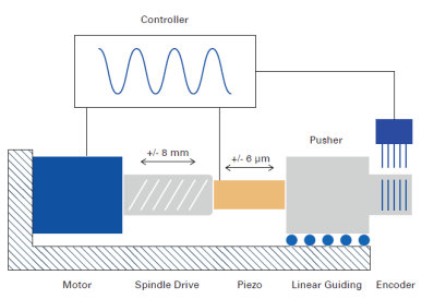 Smart, Hybrid Actuators Combine Nanometer Precision, Large Forces and Long Travel Ranges with High Dynamics